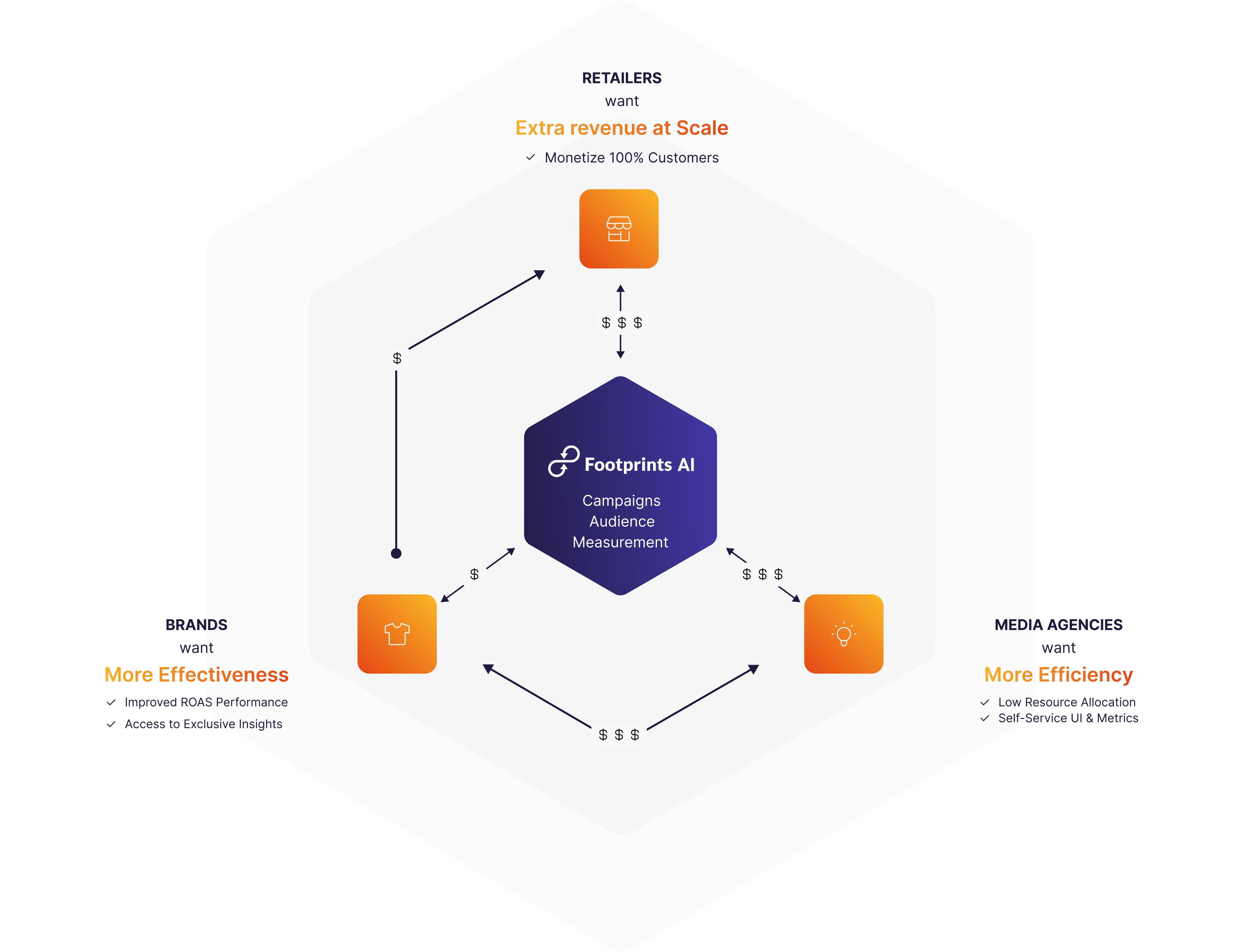 Retailers Want: Extra revenue at Scale - Monetize 100% Customers
Brands Want: More Effectiveness - Improved ROAS Performance, Access to Exclusive Insights
Media Agencies Want: More Efficiency - Low Resource Allocation,Self-Service UI & Metrics